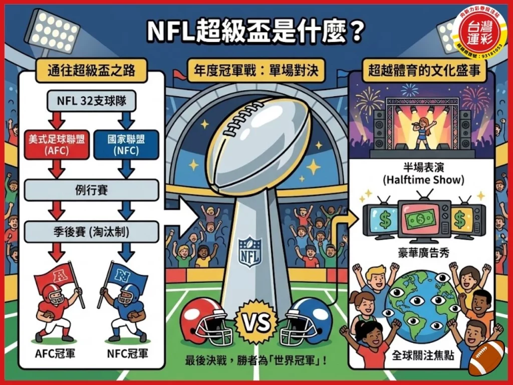 2026超級盃 超級盃 2026超級盃投注 超級盃是什麼 超級盃賽程 超級盃冠軍 NFL超級盃 超級盃時間 超級盃決賽 美式足球冠軍戰