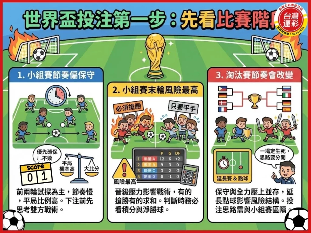 運彩世足 世界盃 世界盃投注 足球世界盃 世界盃足球賽