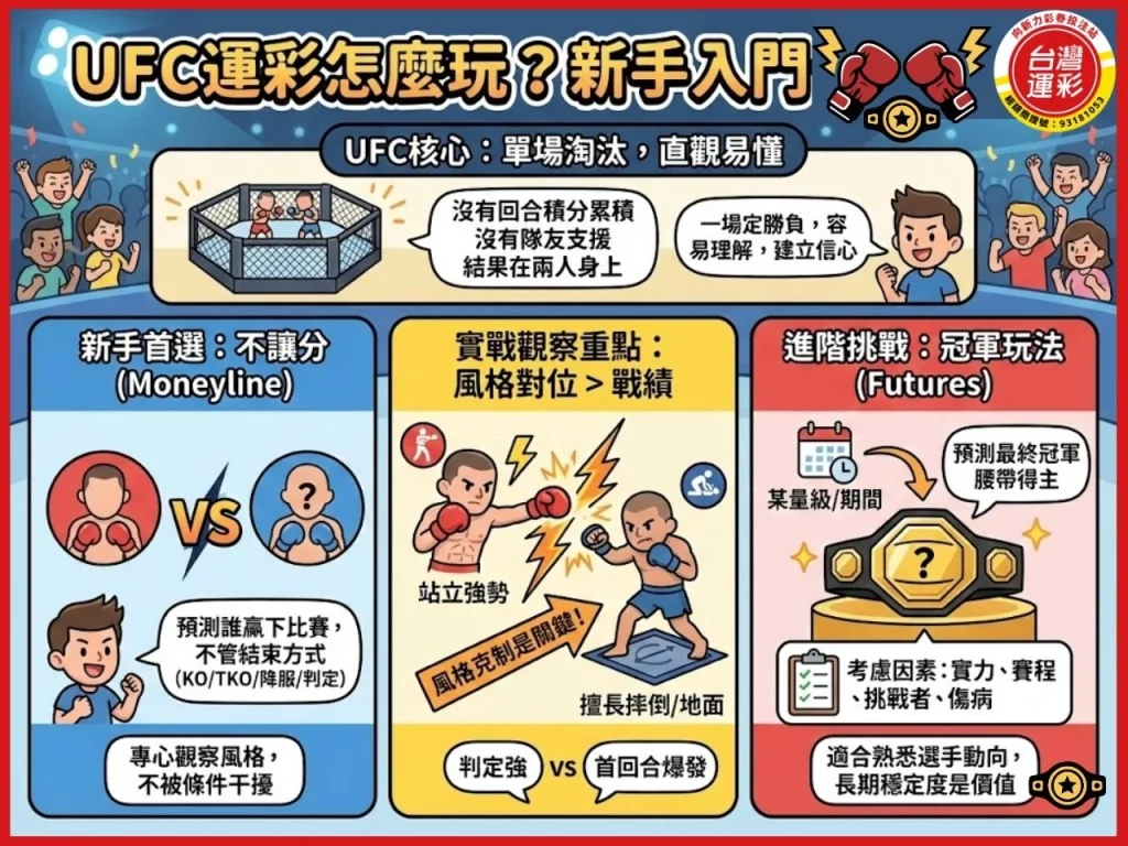 UFC運彩 UFC運彩怎麼玩 UFC不讓分 UFC冠軍玩法 UFC運彩教學