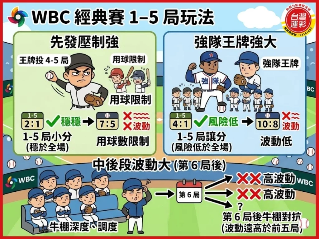 WBC運彩 WBC運彩經典賽 運彩經典賽 經典賽運彩 2026WBC