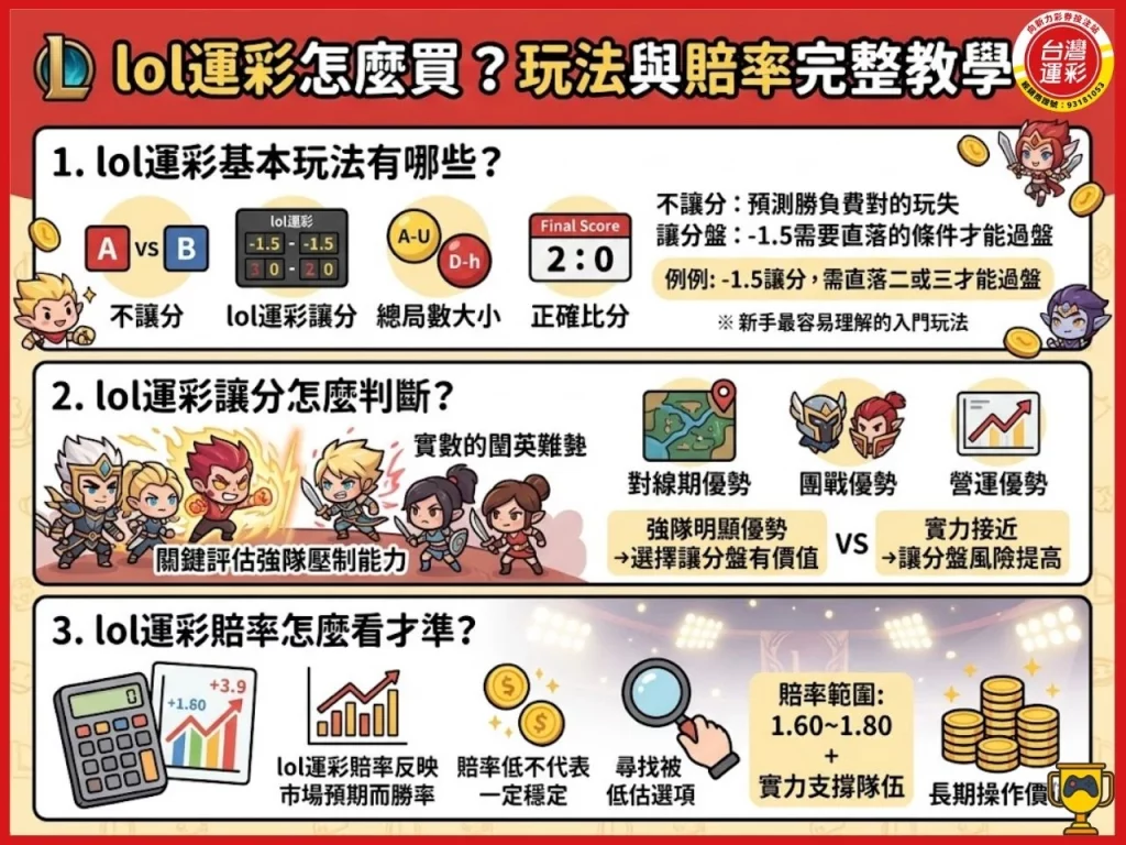 2026英雄聯盟賽程 lol運彩 英雄聯盟運彩 lol世界賽運彩 lol運彩賠率