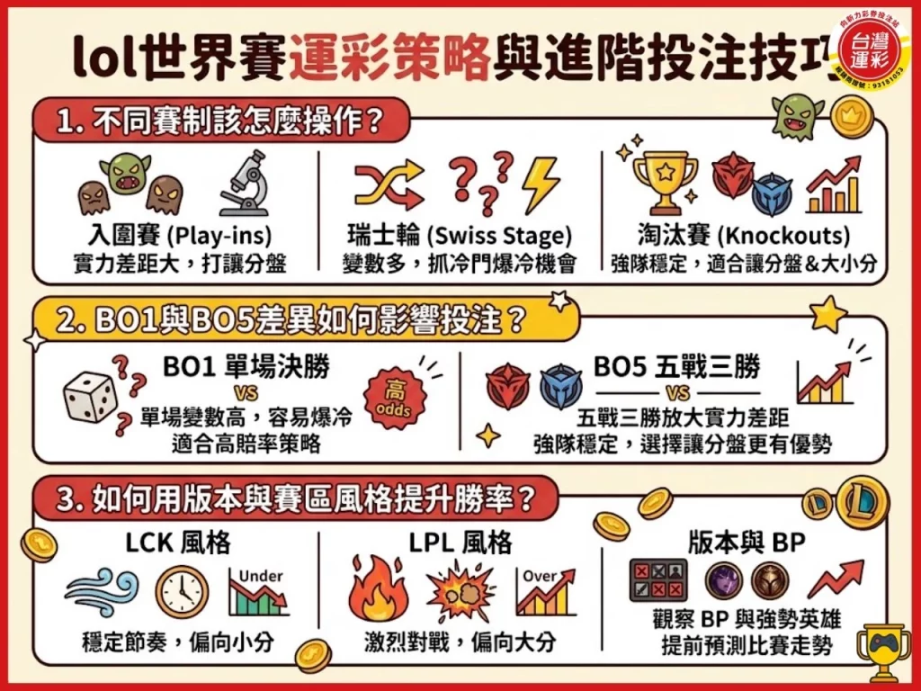 2026英雄聯盟賽程 lol運彩 英雄聯盟運彩 lol世界賽運彩 lol運彩賠率