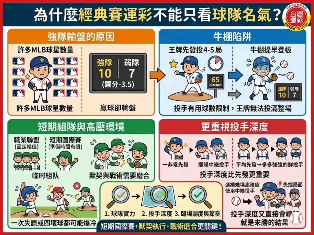 經典賽運彩 WBC運彩 經典賽玩法 棒球運彩 棒球讓分 棒球大小分