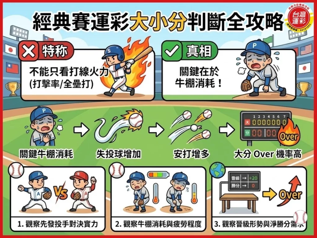 經典賽運彩 WBC運彩 經典賽玩法 棒球運彩 棒球讓分 棒球大小分