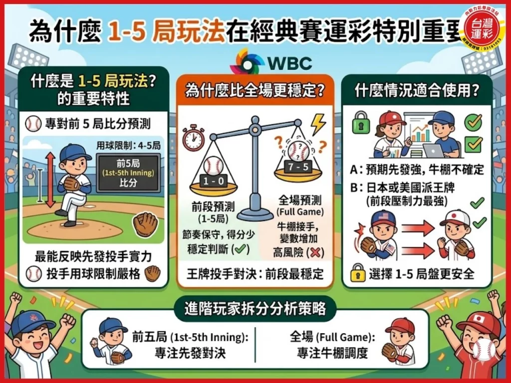 經典賽運彩 WBC運彩 經典賽玩法 棒球運彩 棒球讓分 棒球大小分