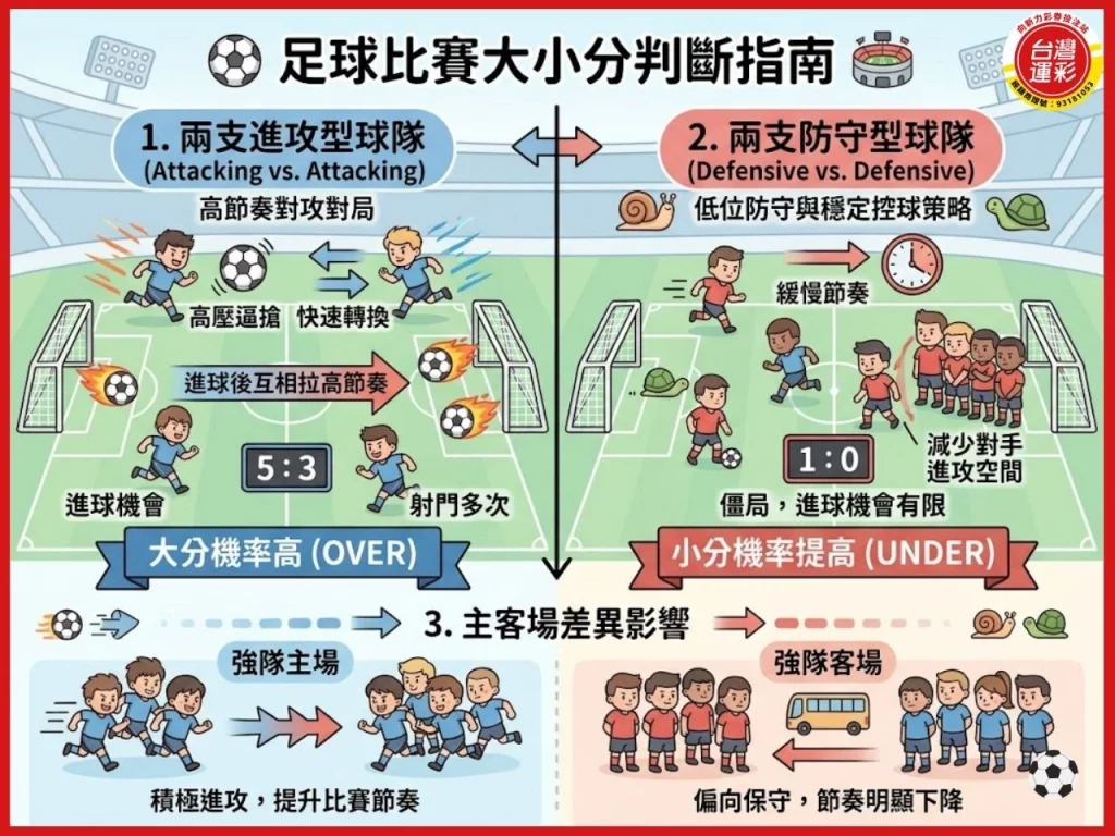 足球大小分 運彩玩法 足球運彩 運彩大小分 運彩投注技巧