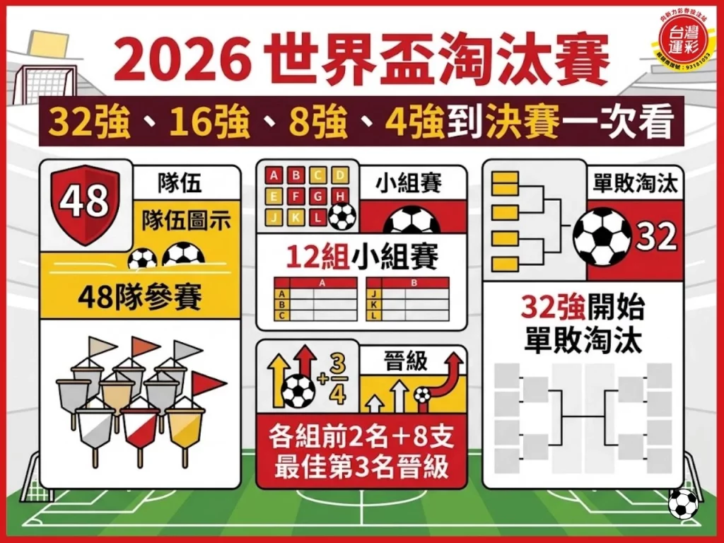 這張圖片以足球場與淘汰賽對戰表呈現 2026 世界盃淘汰賽主題
