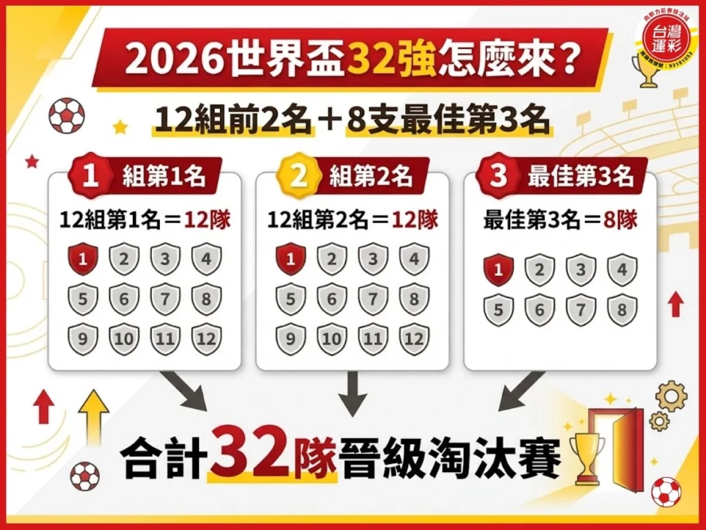 圖中顯示 12 組第 1 名、第 2 名與最佳第 3 名組成 32 強