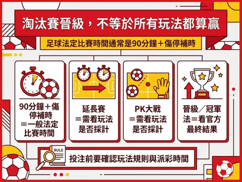圖中顯示 90 分鐘、傷停補時、延長賽與 PK 的派彩差異