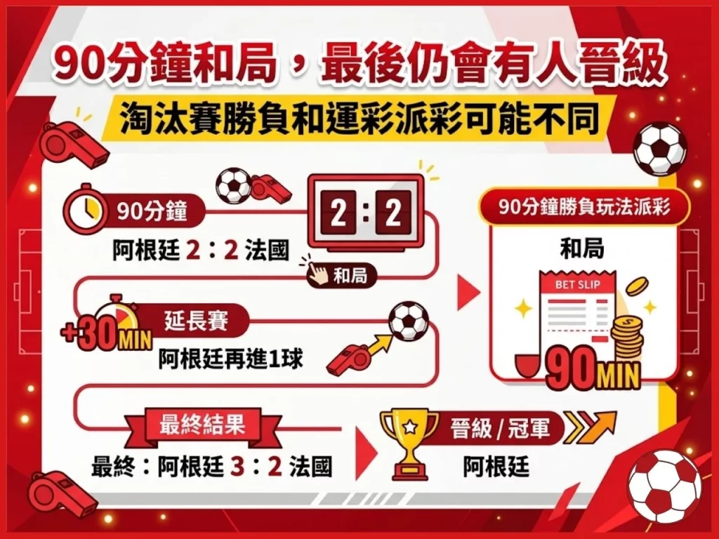 圖中顯示阿根廷與法國 90 分鐘和局但延長賽後分出勝負