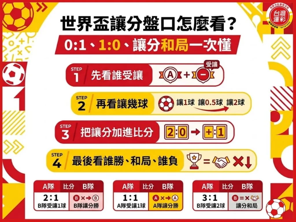 圖中以四個步驟說明世界盃讓分盤口怎麼看，包含先看誰受讓、再看讓幾球、把讓分加進比分