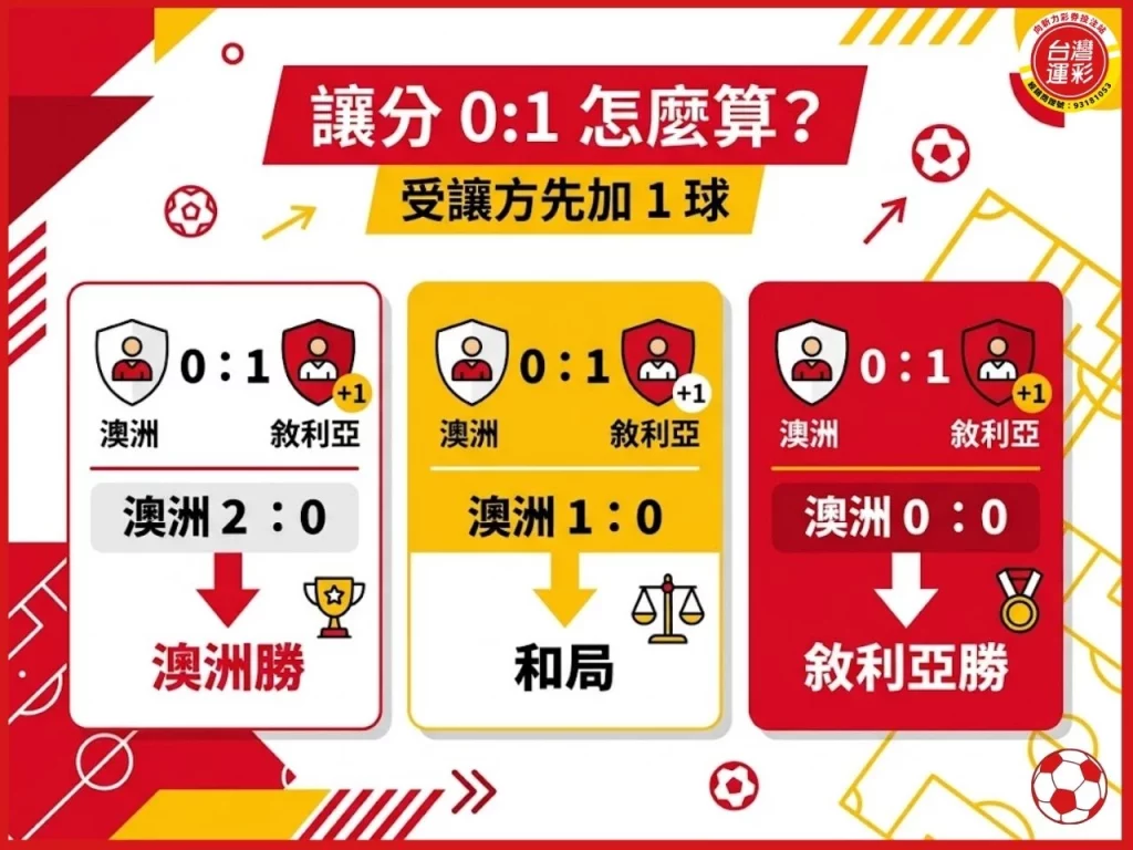 圖中顯示讓分 0:1 的三種比分結果，包含澳洲勝、和局與敘利亞勝
