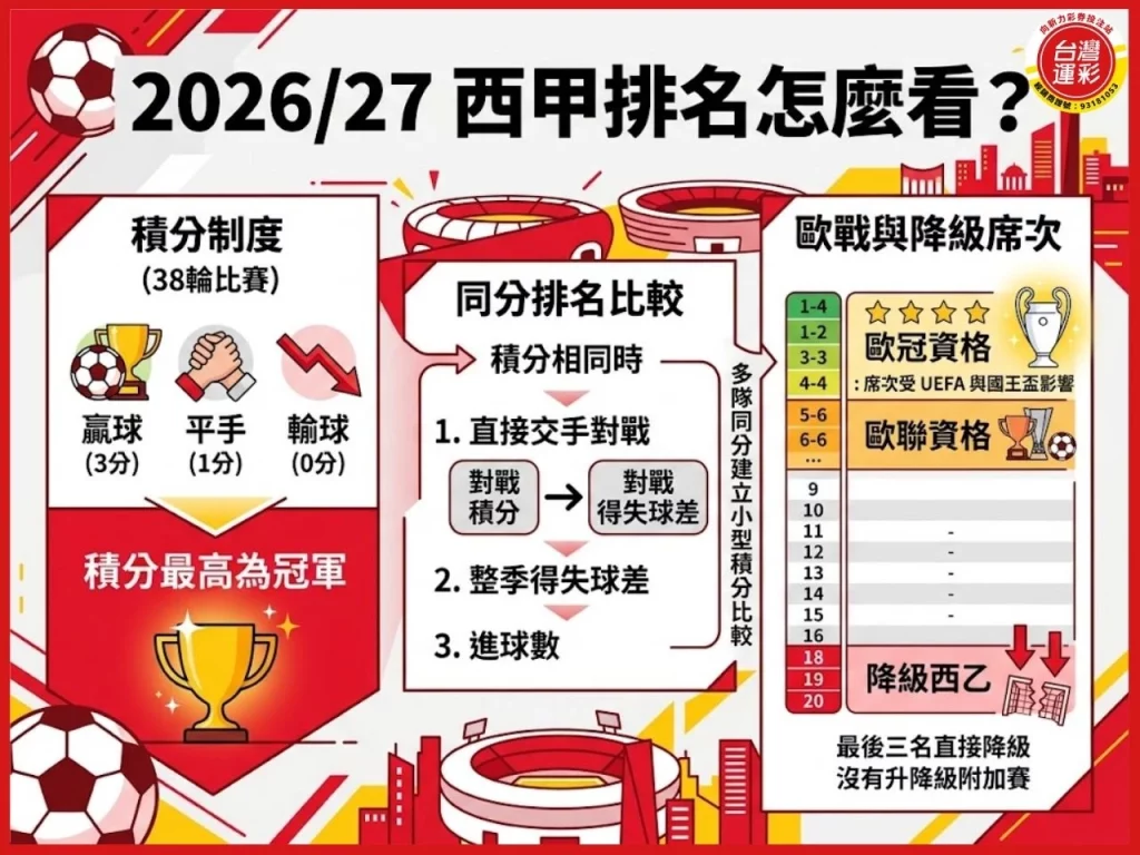 西甲賽程 西班牙足球甲級聯賽 2026西甲賽程 西甲排名