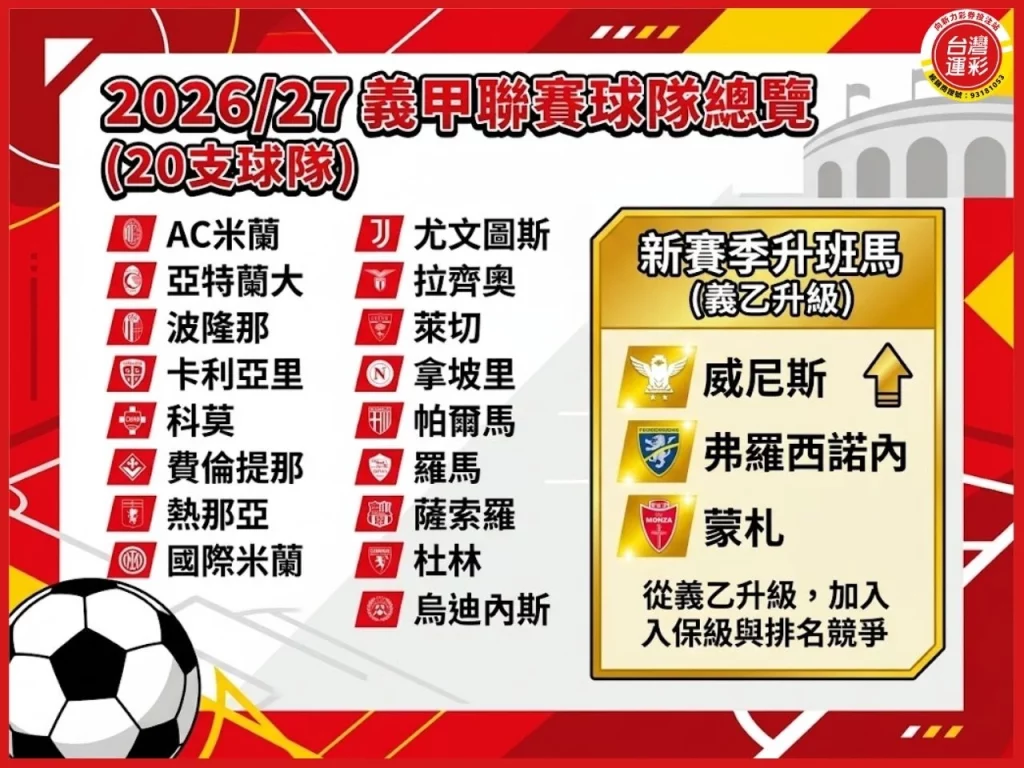 義甲賽程 2026義甲賽程 義大利甲級足球聯賽 義甲球隊 義甲排名 義甲轉播 義甲直播 義甲運彩 義甲讓分 義甲不讓分