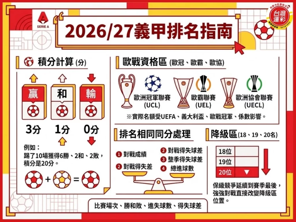 義甲賽程 2026義甲賽程 義大利甲級足球聯賽 義甲球隊 義甲排名 義甲轉播 義甲直播 義甲運彩 義甲讓分 義甲不讓分