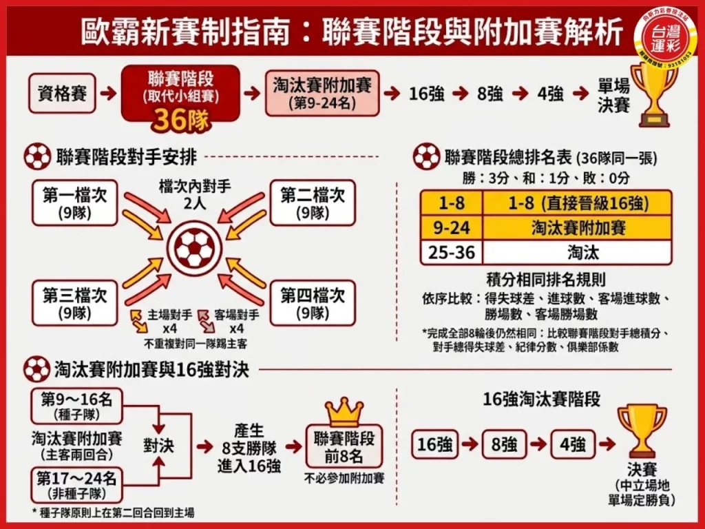 歐霸賽制 歐霸歷屆冠軍 歐霸冠軍 歐霸球隊 歐霸和歐冠差別 歐洲聯賽 歐聯盃