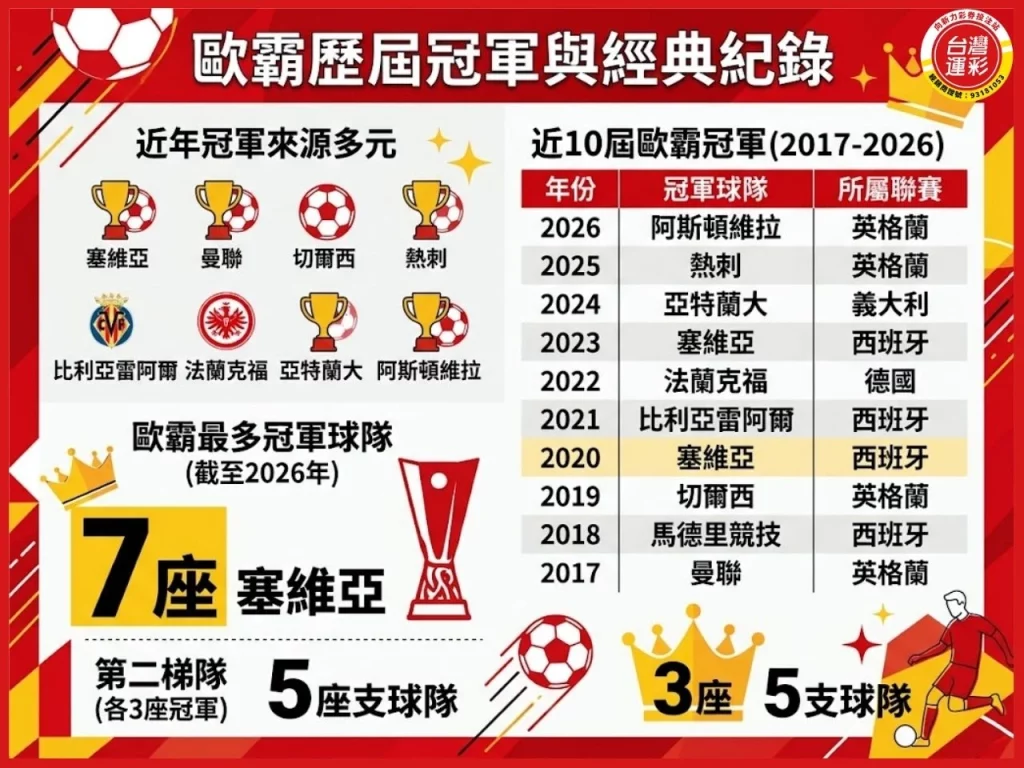 歐霸賽制 歐霸歷屆冠軍 歐霸冠軍 歐霸球隊 歐霸和歐冠差別 歐洲聯賽 歐聯盃