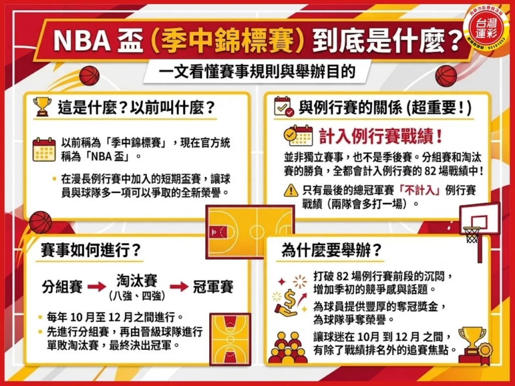 NBA Cup NBA盃 NBA季中錦標賽 NBA Cup賽制 NBA Cup獎金 NBA Cup賽程 NBA Cup冠軍 NBA例行賽 NBA淘汰賽
