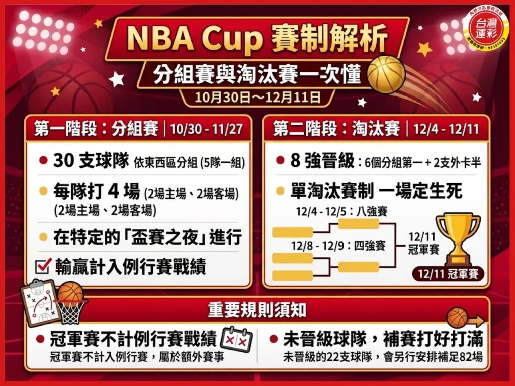 NBA Cup NBA盃 NBA季中錦標賽 NBA Cup賽制 NBA Cup獎金 NBA Cup賽程 NBA Cup冠軍 NBA例行賽 NBA淘汰賽