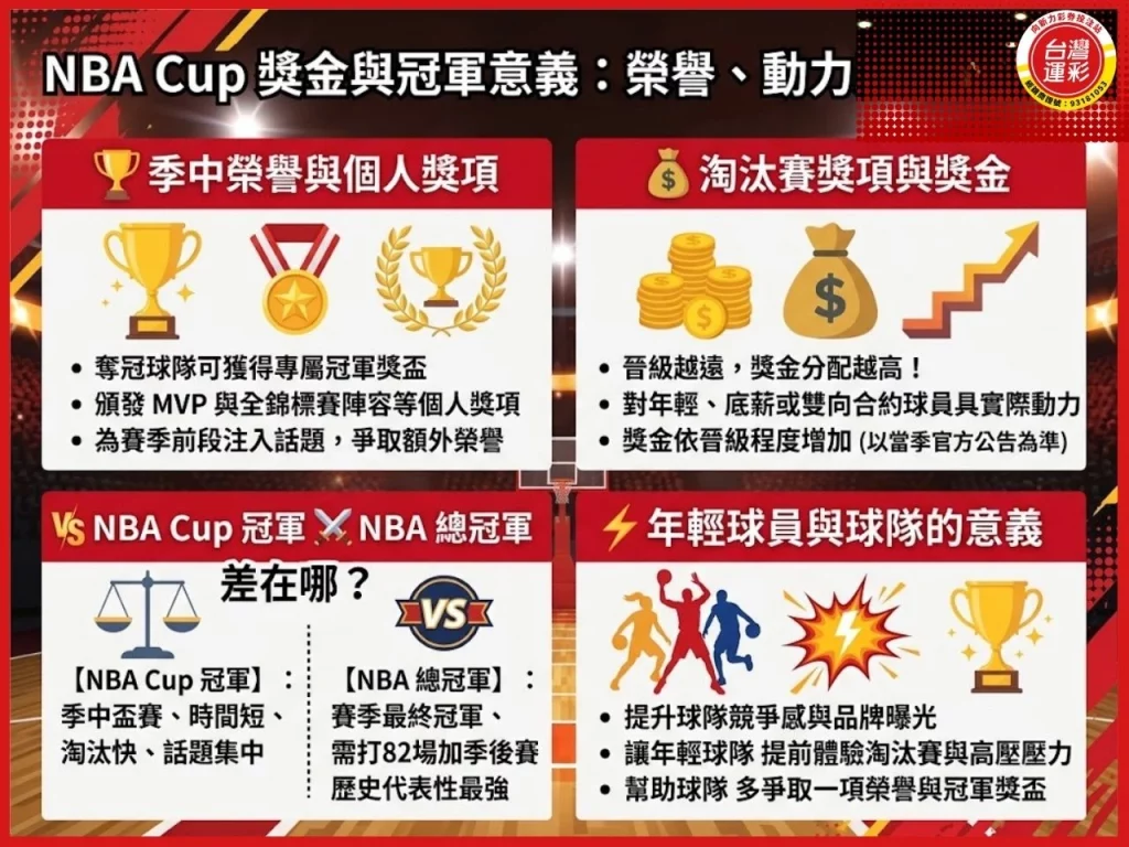 NBA Cup NBA盃 NBA季中錦標賽 NBA Cup賽制 NBA Cup獎金 NBA Cup賽程 NBA Cup冠軍 NBA例行賽 NBA淘汰賽