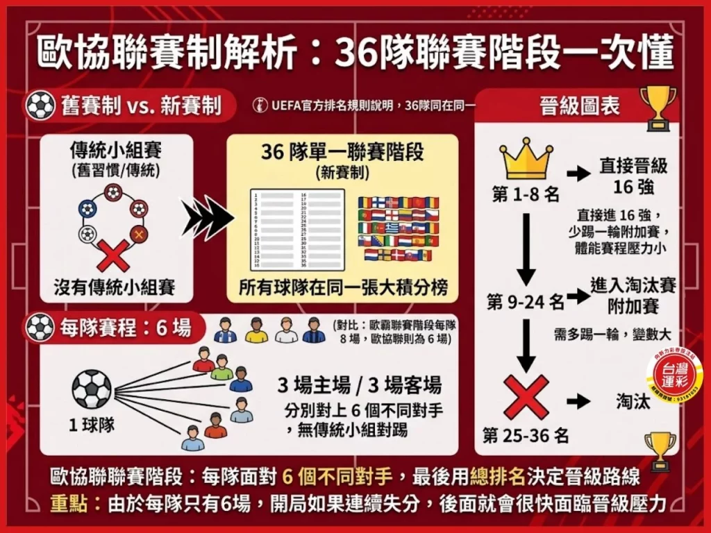 歐協聯球隊 歐協聯和歐霸差別 歐洲協會聯賽 歐協聯冠軍