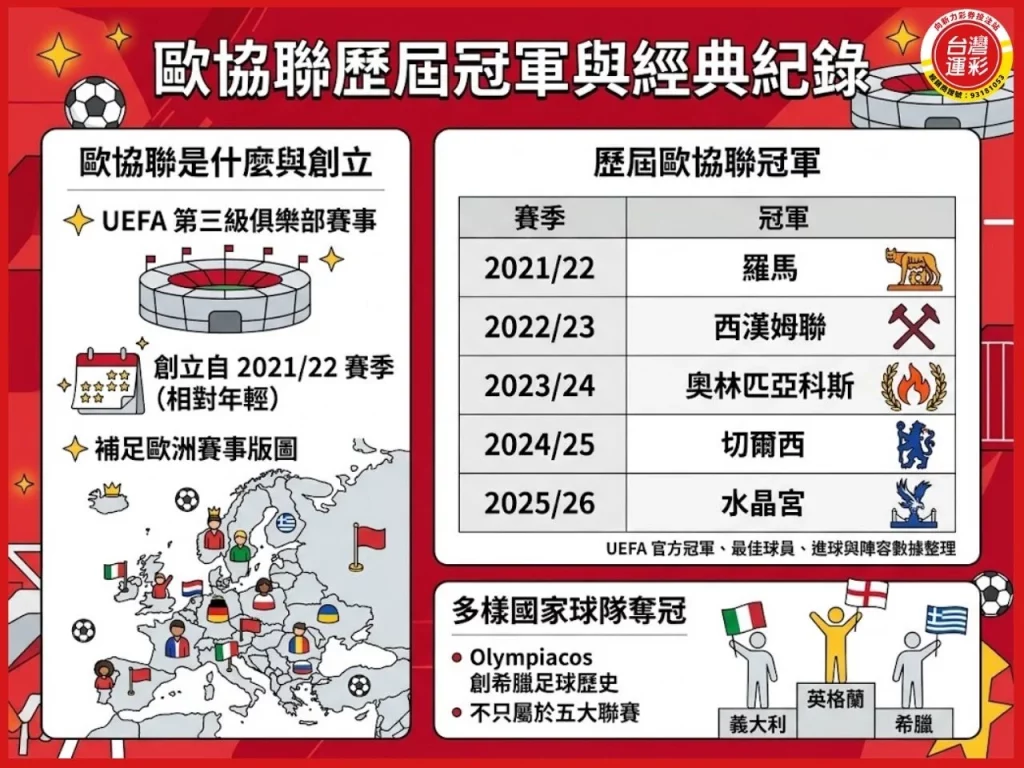 歐協聯 歐協聯賽制 歐協聯歷屆冠軍 歐協聯球隊