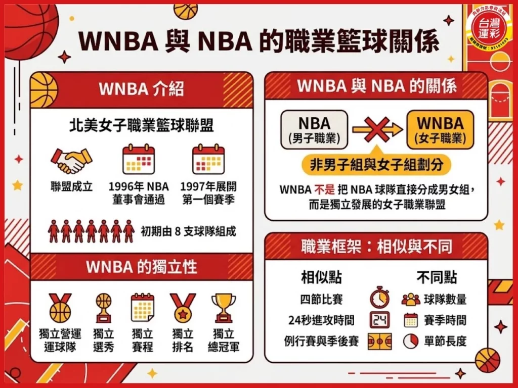 WNBA是什麼 WNBA球隊 2026 WNBA WNBA賽制 WNBA季後賽