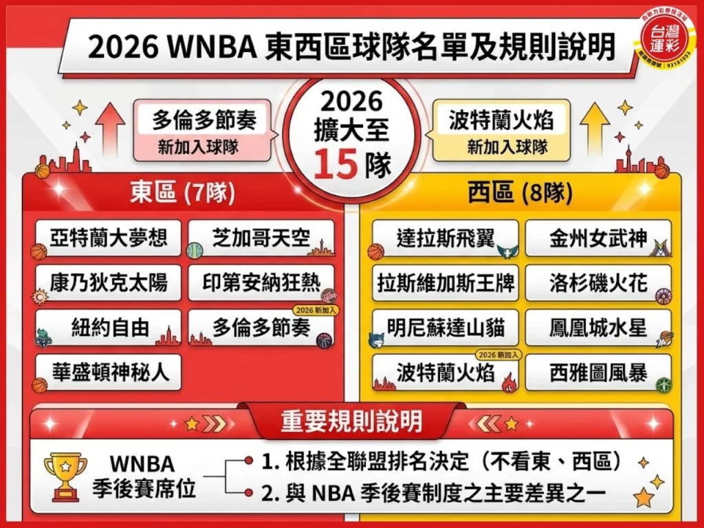 WNBA是什麼 WNBA球隊 2026 WNBA WNBA賽制 WNBA季後賽