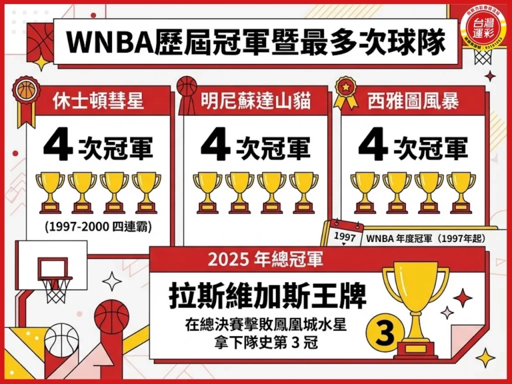 WNBA是什麼 WNBA球隊 2026 WNBA WNBA賽制 WNBA季後賽 WNBA歷屆冠軍
