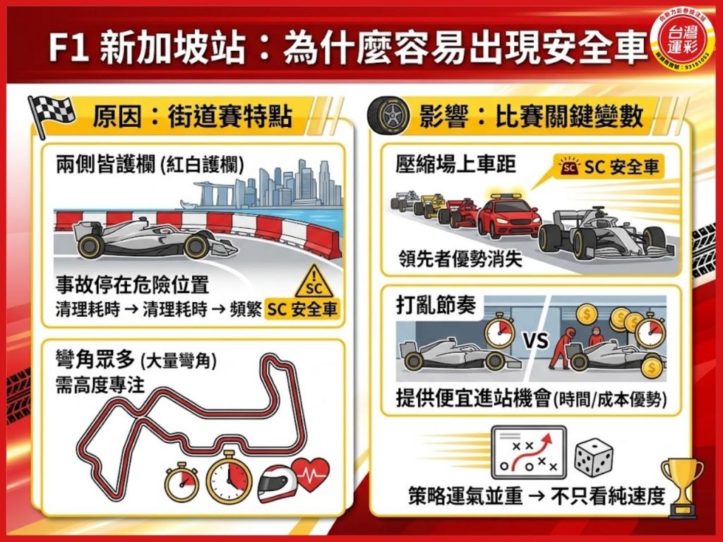 F1新加坡大獎賽 2026 F1新加坡站 新加坡大獎賽 F1新加坡 F1大獎賽 F1夜間賽 F1衝刺賽 F1 Sprint F1運彩新加坡 F1運彩