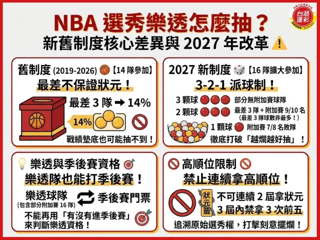 NBA選秀順位 NBA選秀樂透 NBA狀元 NBA首輪選秀 NBA次輪選秀 NBA新秀合約 NBA選秀權交易 NBA落選秀 2027 NBA選秀