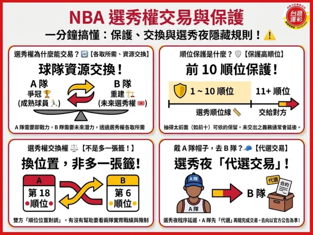 NBA選秀順位 NBA選秀樂透 NBA狀元 NBA首輪選秀 NBA次輪選秀 NBA新秀合約 NBA選秀權交易 NBA落選秀 2027 NBA選秀