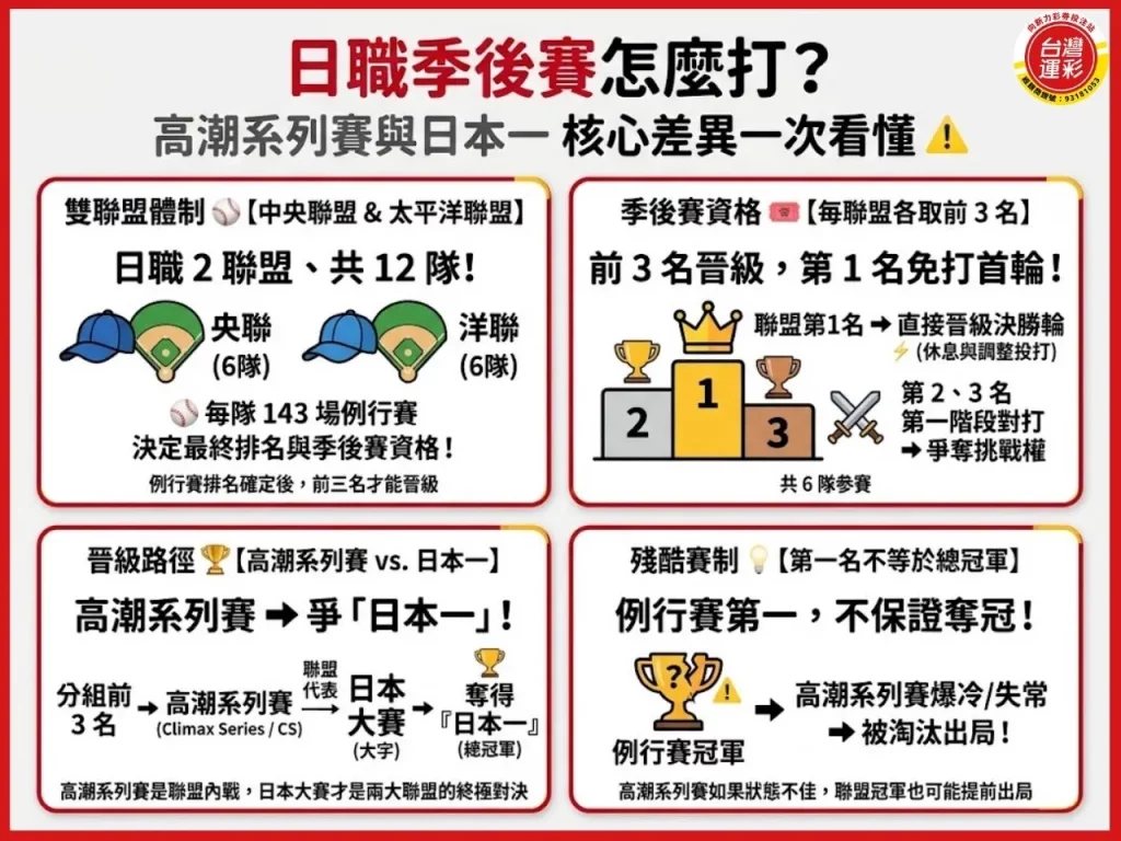 日本職棒季後賽 高潮系列賽 日職季後賽賽制 日職CS 日本一 日本大賽 2026日職季後賽 日職季後賽新規 日職季後賽轉播