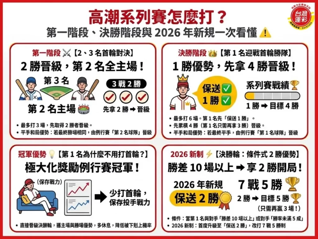 日本職棒季後賽 高潮系列賽 日職季後賽賽制 日職CS 日本一 日本大賽 2026日職季後賽 日職季後賽新規 日職季後賽轉播