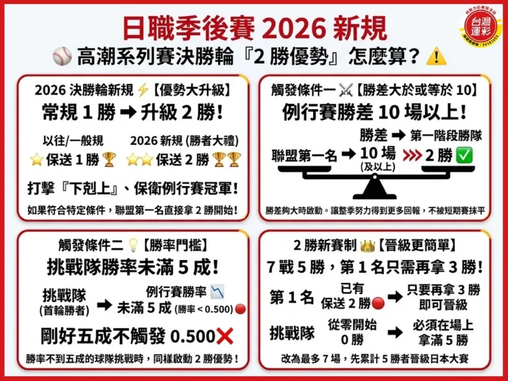 日本職棒季後賽 高潮系列賽 日職季後賽賽制 日職CS 日本一 日本大賽 2026日職季後賽 日職季後賽新規 日職季後賽轉播