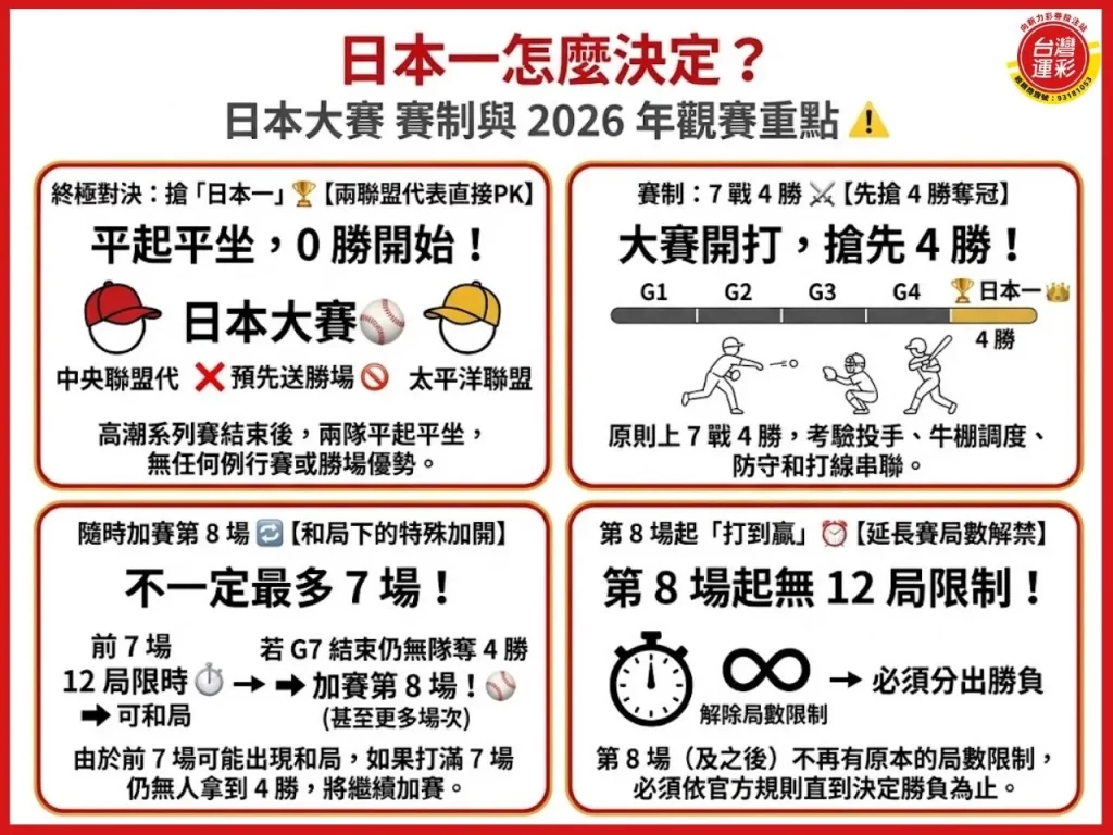 日本職棒季後賽 高潮系列賽 日職季後賽賽制 日職CS 日本一 日本大賽 2026日職季後賽 日職季後賽新規 日職季後賽轉播