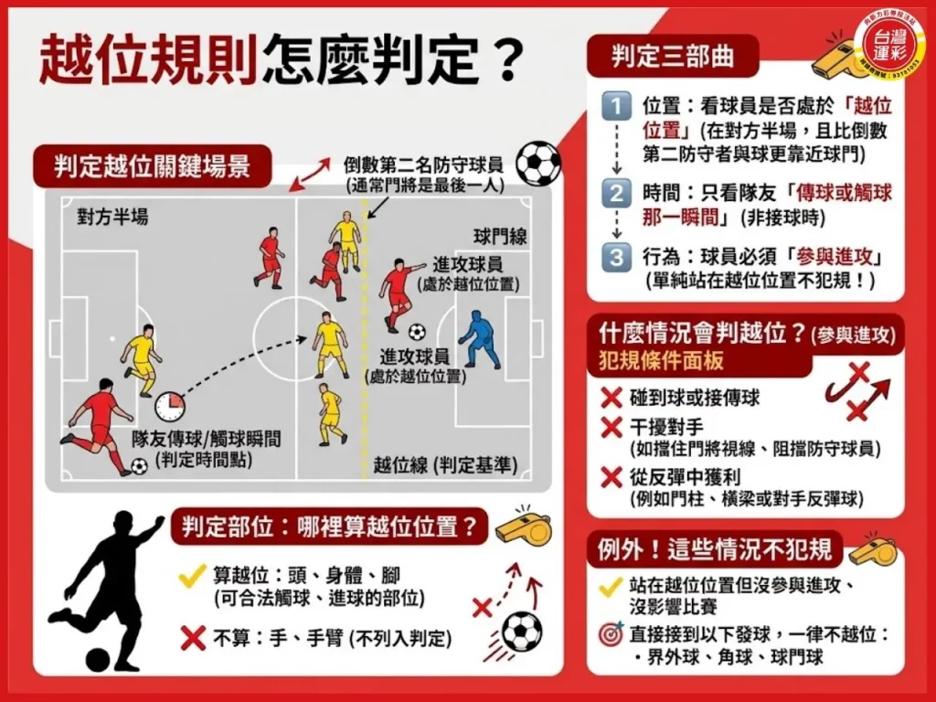 越位是什麼 足球越位 越位規則 越位判定 VAR越位 半自動越位 進球取消 角球越位 界外球越位 足球規則